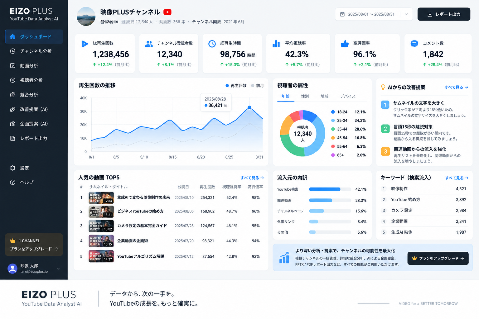 YOUTUBE DATA ANALYST AI 本登録後のダッシュボード完成イメージ